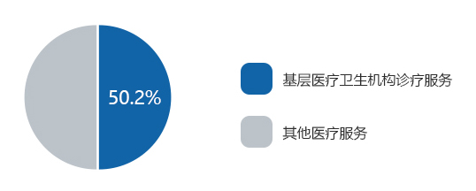 基層醫(yī)療衛(wèi)生機(jī)構(gòu)診療服務(wù)人次占比